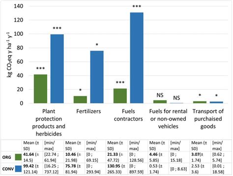 Comparing the Carbon Footprint of Conventional and Organic Vineyards in