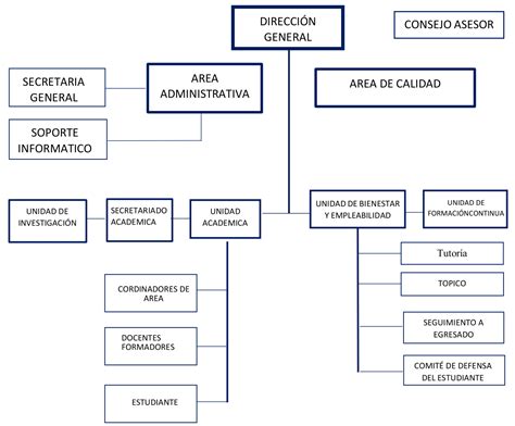 Organigrama IESP Privado San Juan Bosco Satipo