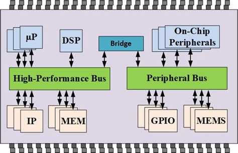 Hệ thống tích hợp đơn chip SoC STEM Education