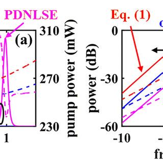 Signal soliton with large phase mismatch ξ 0 75π Bin ² 100 mW