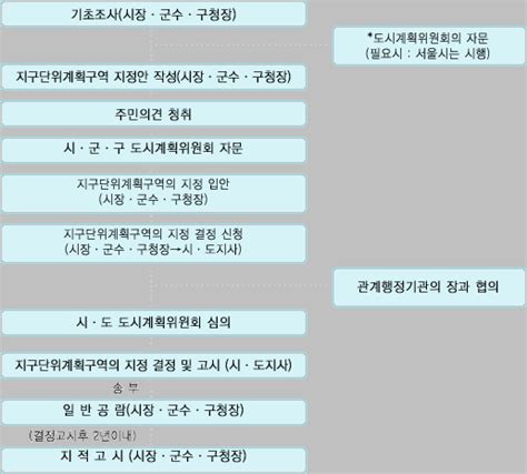 지구단위계획 네이버 블로그