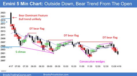 Emini Small Wedge Top Could Lead To Point Pullback Brooks Trading