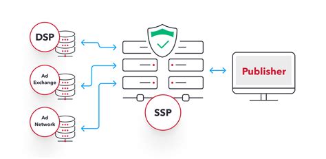 Dsp Vs Ssp What Is The Difference Admixer News