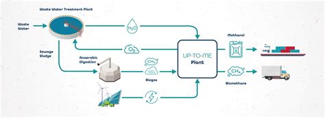 Small scale methanol production economically competitive