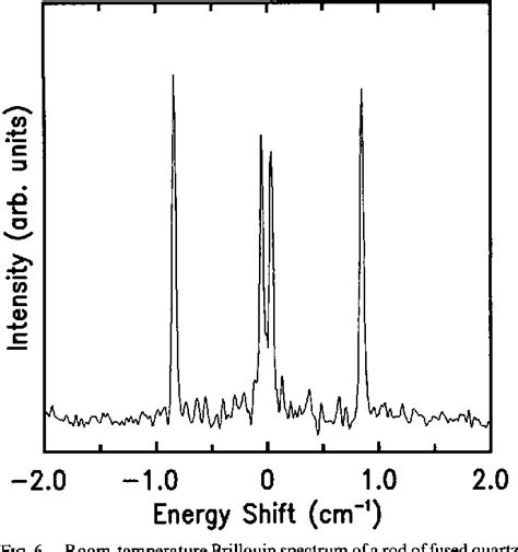 Figure 3 From Fourier Transform Raman And Brillouin Spectroscopy Using