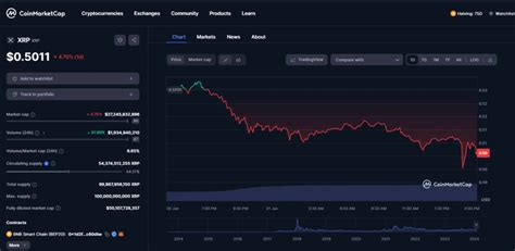 Ripples Co Founder Confirms 113m Theft XRP Down 5