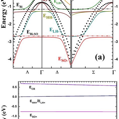 Electronic Band Structure Of A Unstrained Gasb 086 Bi 014 And B