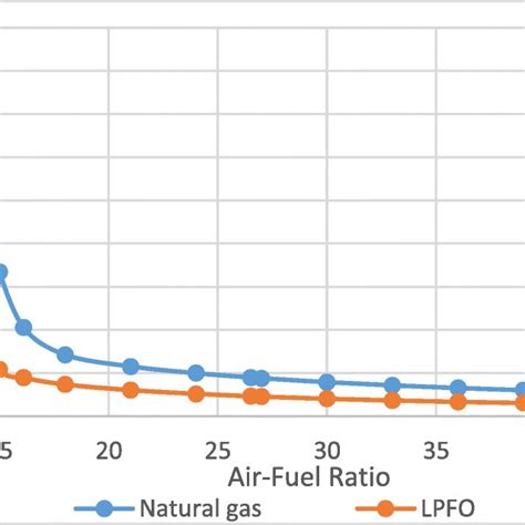 Effect Of Air Fuel Ratio On Combustion Gas Temperature Download Scientific Diagram