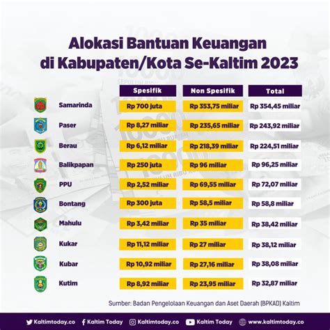 Alokasi Bantuan Keuangan Di Kabupaten Dan Kota Se Kaltim 2023