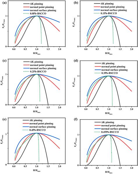 Relationship Between Normalized Pinning Forces And Normalized Magnetic