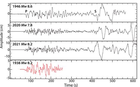 Comparison of P and S waves (P only for the 1938 event) recorded at ...