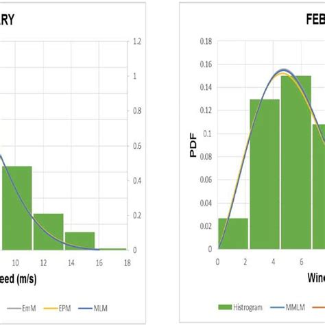 A Histogram Of Recorded Wind Speed Data And Weibull Plots Using Mlm Download Scientific