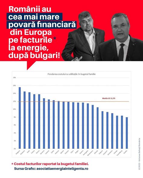 USR BN Românii plătesc cei mai mulți bani din Europa pe facturile la