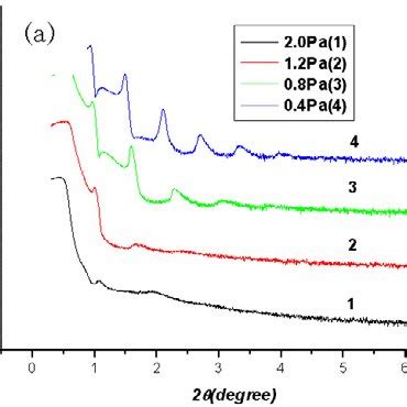 A XRR And B XRD Spectra Of CrN Si 3 N 4 Multilayer Deposited At