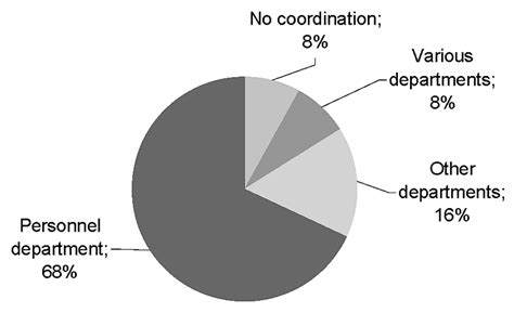 coordinating department  scientific diagram