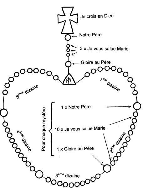 Comment R Citer Le Chapelet Qu Est Ce Que Le Rosaire