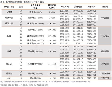 各位网友请教下中广核商运核电机组（更新至2019年8月11日）是怎样的呢行行查行业研究数据库