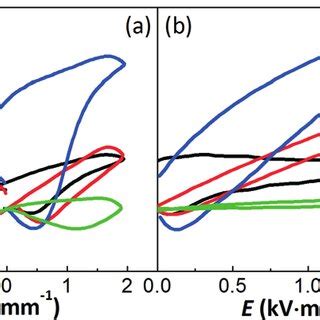 Electric Field Induced A Bipolar And B Unipolar Strains Of The