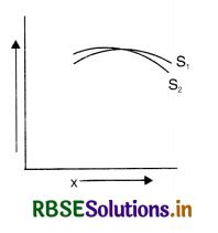 RBSE Class 12 Physics Important Questions Chapter 10 Wave Optics