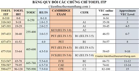 update Bảng quy đổi điểm chứng chỉ quốc tế Toefl itp toefl ibt