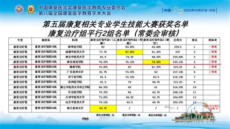 我校师生在第五届全国康复相关专业学生技能大赛中获佳绩