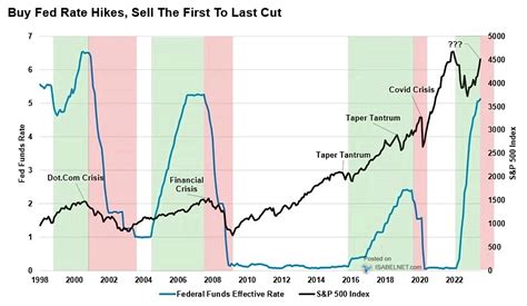 FED Announcing Rate Cuts Means Recession Is Coming And The Market Will