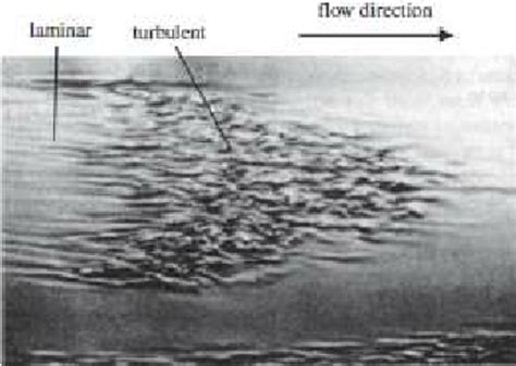 Fluid Flow Over A Flat Plate [2] Download Scientific Diagram