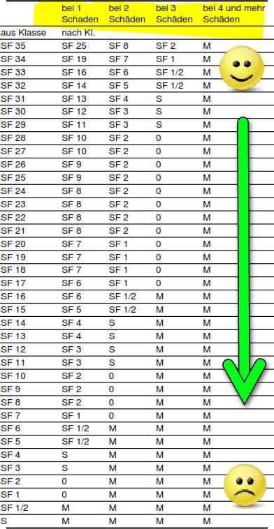 20 Besten Ideen Für Schadenfreiheitsklasse Tabelle Beste