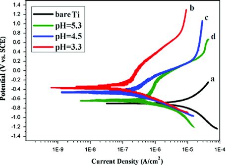 Potentiodynamic Polarization Curves For A Uncoated And Cs Bg Ha