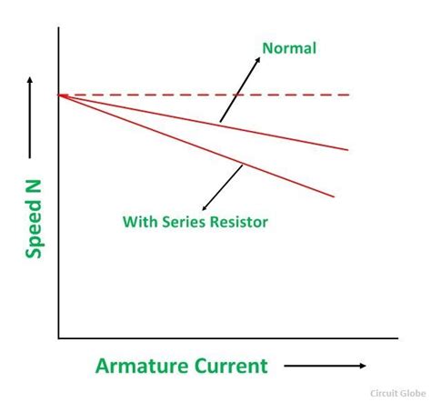 Speed Control of DC Motor: Armature Resistance Control and Field Flux ...