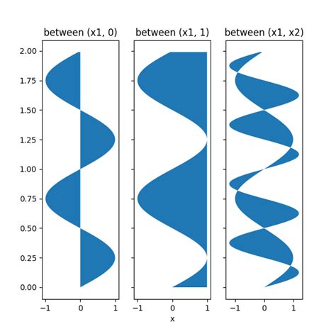 填写betweenx演示 Matplotlib 中文网