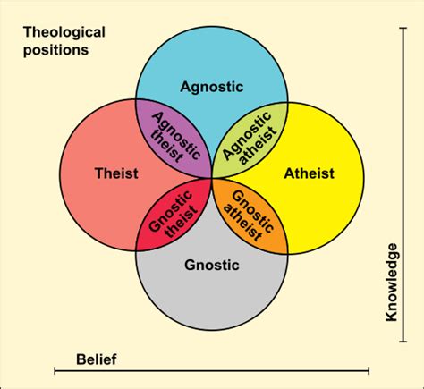 Difference Between Agnostic and Atheist | Definition, Types, Belief, etc.