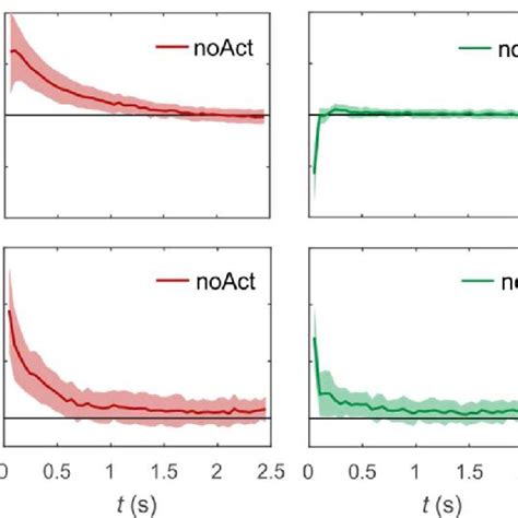 Velocity And Variance Autocorrelation Functions A Time Averaged