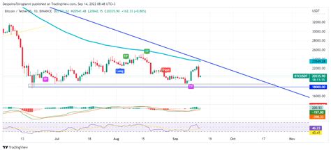 Bitcoin Price Analysis For 14 September 2022 Latest News And Insights