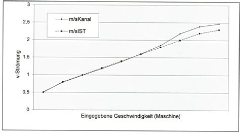 Eichung Schwimmlexikon Das Lexikon Des Schwimmsports