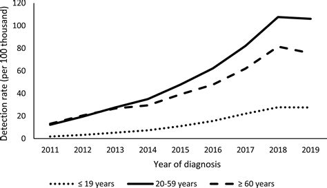 Scielo Brasil Syphilis Detection Rate Trend In Aged People Brazil