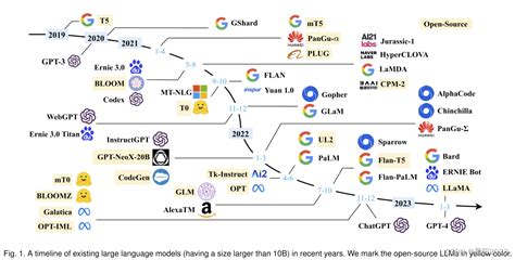 大模型 LLaMA系列大模型调研与整理 llama alpaca lora部分 llama模型 CSDN博客