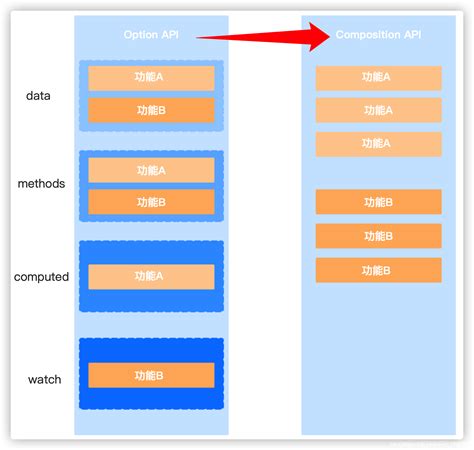 Vue3中的API选项式API组合式API 组合式api和选项式api CSDN博客