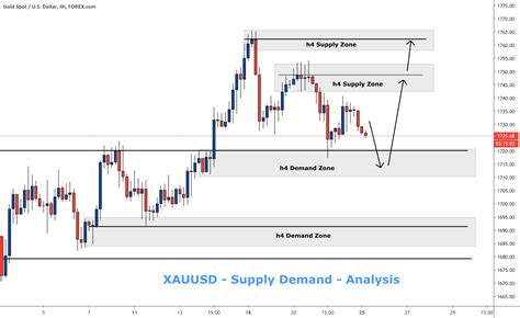 XAUUSD Short Or Long 2 Scenarios Explained UPDATE For FOREXCOM