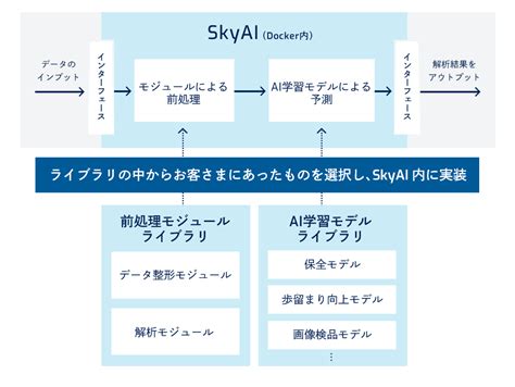 Skyai Ai・iot総合紹介ポータルサイト