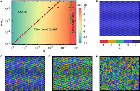 Phase Diagram And Evolution From Crystals To Amorphous Solids A Download Scientific Diagram