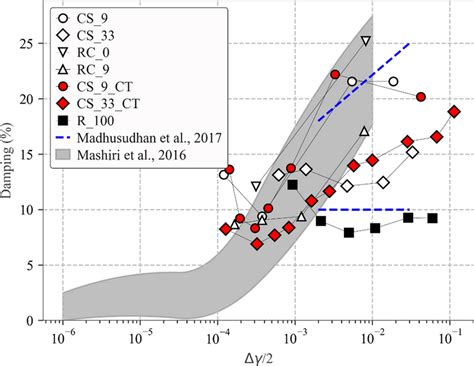 Damping Ratios Of All The Mixtures At Confining Pressure 50 Kpa