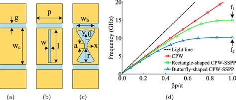 Unit Cells Of The A CPW B Rectangle Shaped CPW SSPP And C