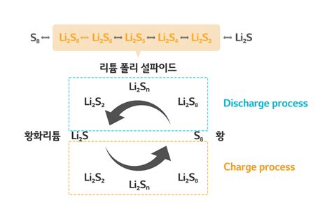 하늘을 나는 차세대 배터리 리튬황배터리 배터리인사이드 Battery Inside