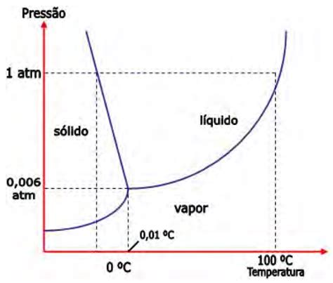 Diagrama de fases e pressão de vapor - Aula de Química para o Enem