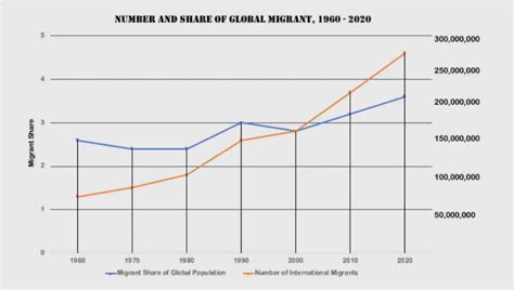 International Migration Trends | Infographics Archive