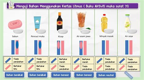 Bahan Berasid Beralkali Dan Neutral Sains Tahun 3 Asid Dan Alkali