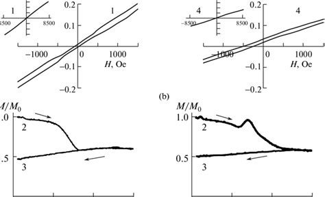 Typical Normalized Magnetic Hysteresis Loops Hl In The Area Of The