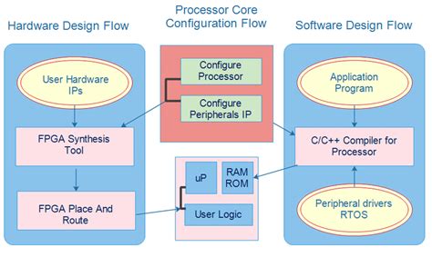 Typical FPGA SoC design flow In addition, to suit SoC trends, FPGA ...