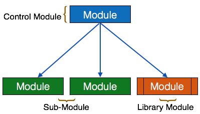 Exploring Layering in Software: A Module Arrangement Guide